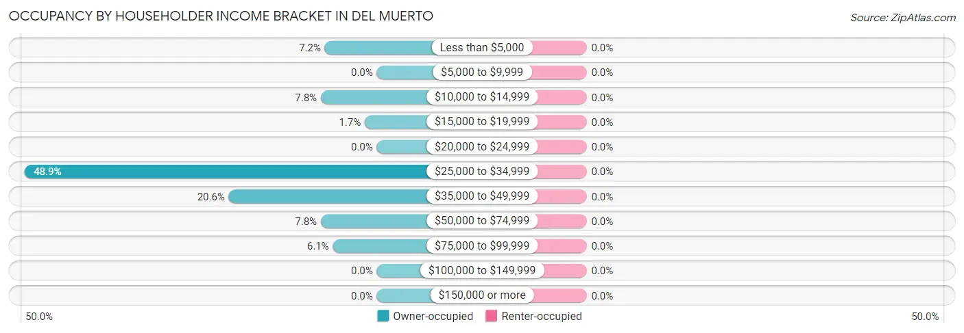 Occupancy by Householder Income Bracket in Del Muerto