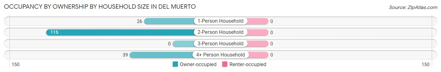 Occupancy by Ownership by Household Size in Del Muerto