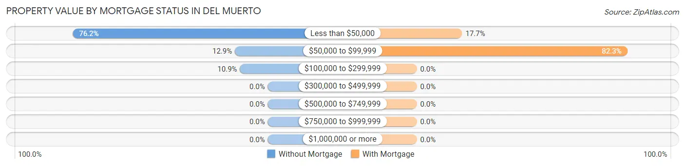 Property Value by Mortgage Status in Del Muerto