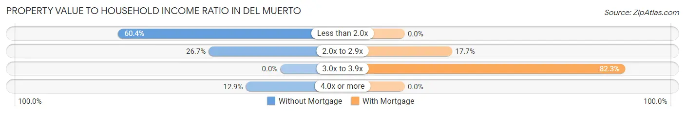 Property Value to Household Income Ratio in Del Muerto
