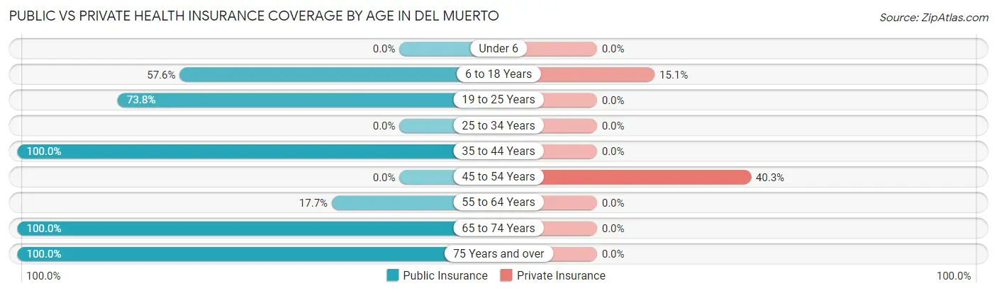 Public vs Private Health Insurance Coverage by Age in Del Muerto