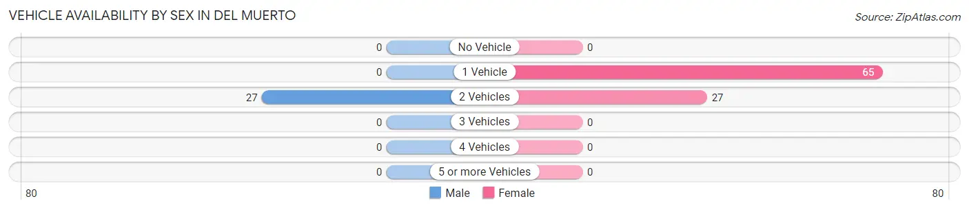 Vehicle Availability by Sex in Del Muerto
