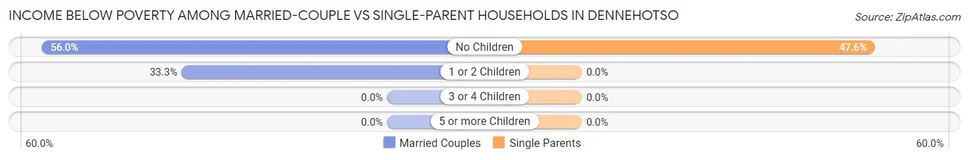 Income Below Poverty Among Married-Couple vs Single-Parent Households in Dennehotso