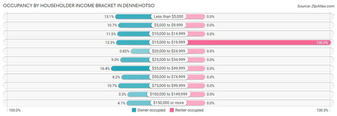 Occupancy by Householder Income Bracket in Dennehotso