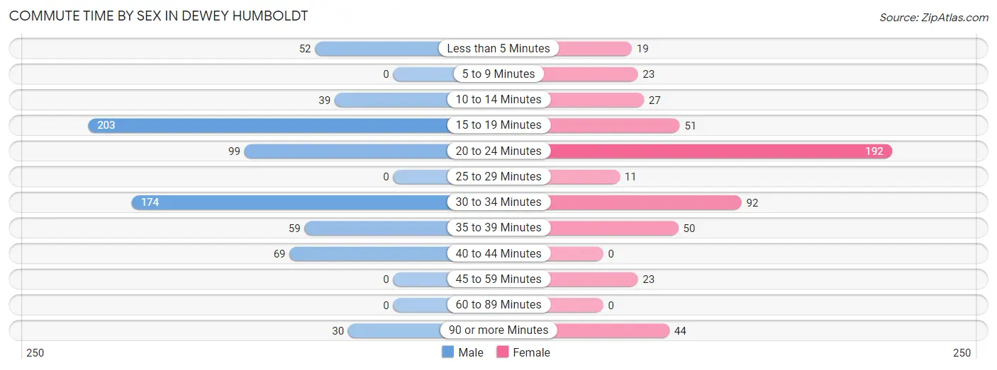 Commute Time by Sex in Dewey Humboldt