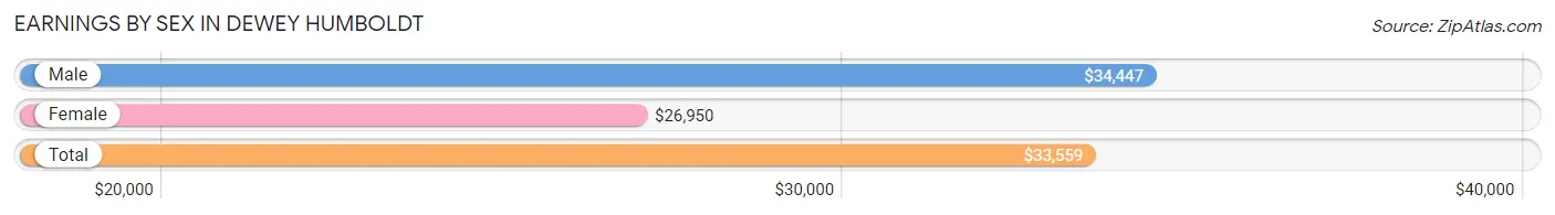 Earnings by Sex in Dewey Humboldt