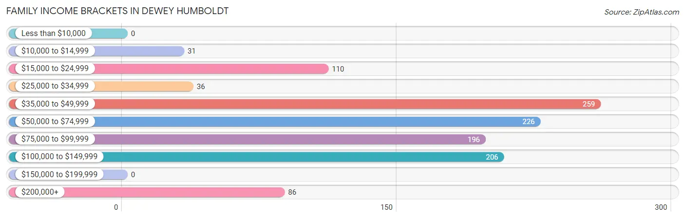 Family Income Brackets in Dewey Humboldt