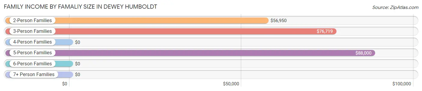 Family Income by Famaliy Size in Dewey Humboldt