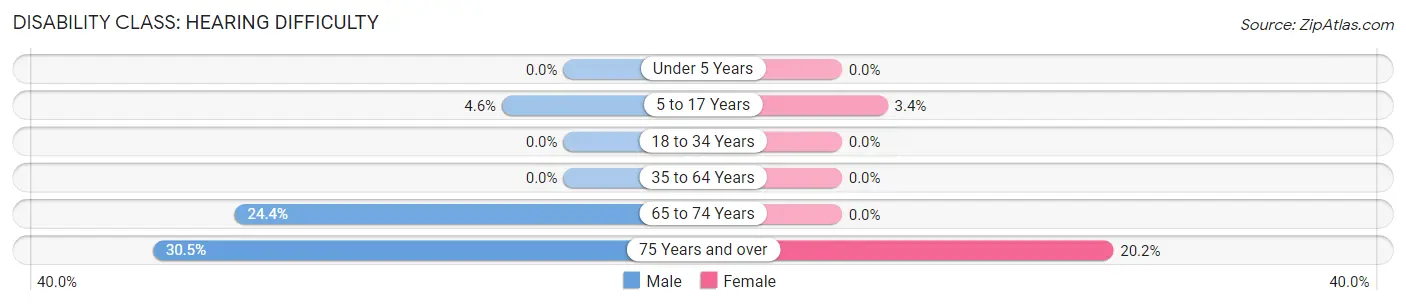 Disability in Dewey Humboldt: <span>Hearing Difficulty</span>