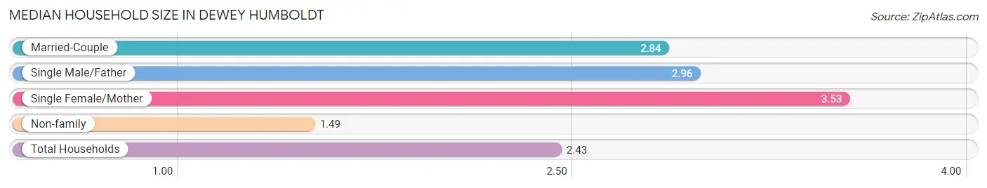 Median Household Size in Dewey Humboldt