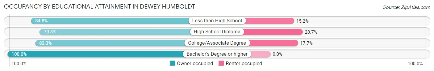 Occupancy by Educational Attainment in Dewey Humboldt