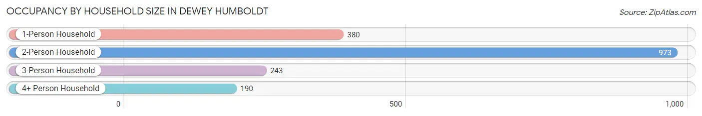 Occupancy by Household Size in Dewey Humboldt