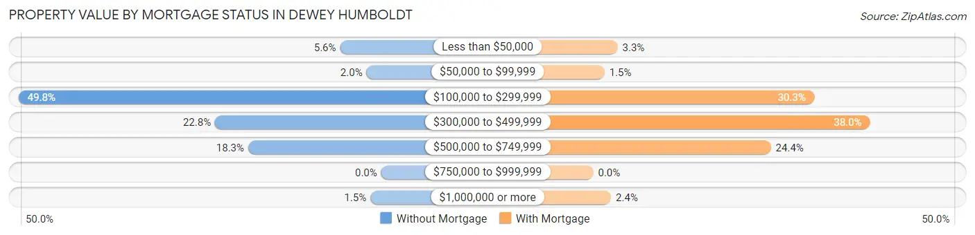 Property Value by Mortgage Status in Dewey Humboldt