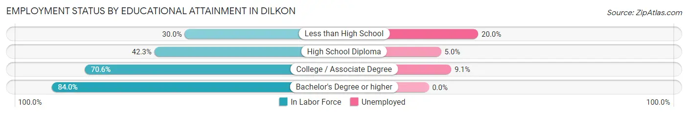 Employment Status by Educational Attainment in Dilkon