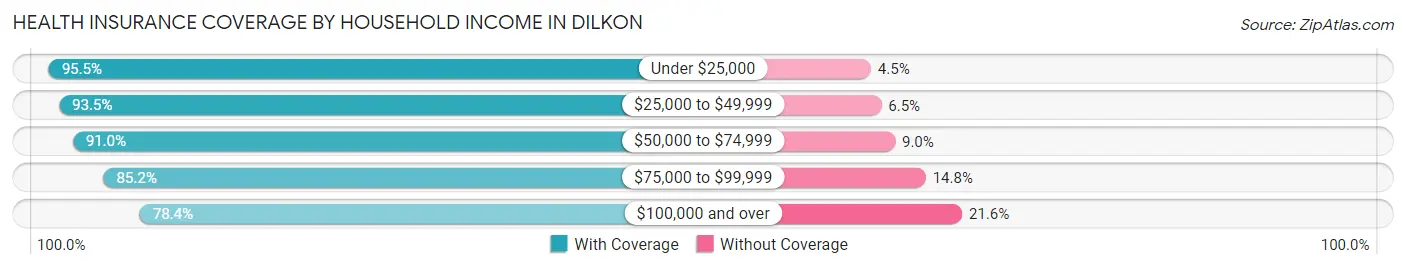 Health Insurance Coverage by Household Income in Dilkon