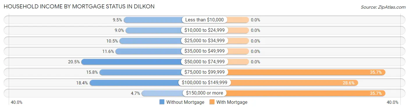 Household Income by Mortgage Status in Dilkon