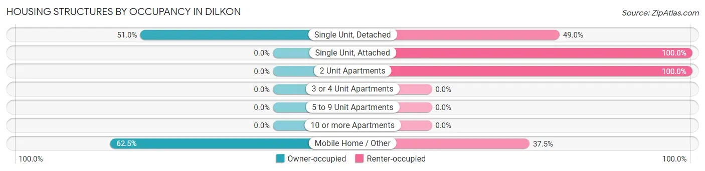 Housing Structures by Occupancy in Dilkon