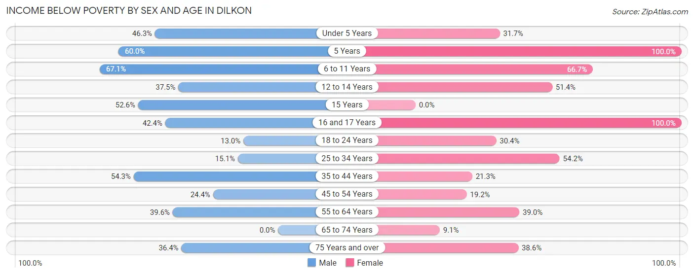 Income Below Poverty by Sex and Age in Dilkon