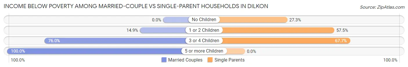 Income Below Poverty Among Married-Couple vs Single-Parent Households in Dilkon