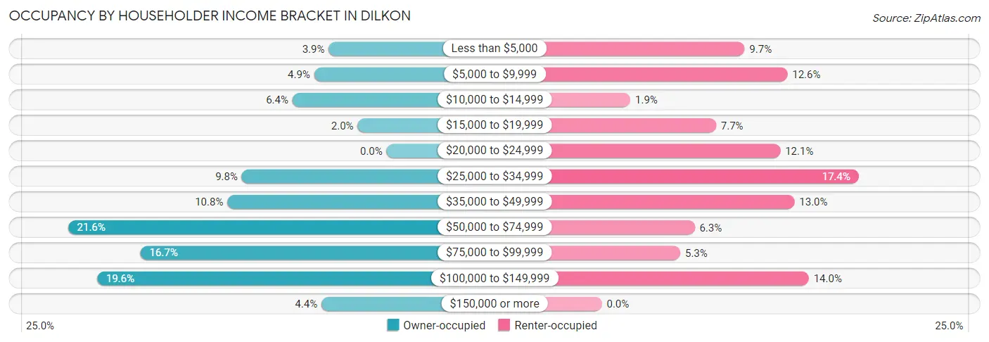 Occupancy by Householder Income Bracket in Dilkon