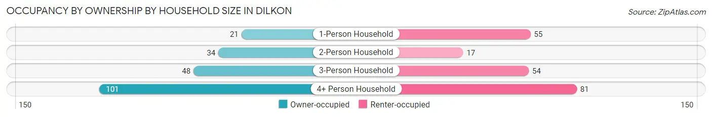 Occupancy by Ownership by Household Size in Dilkon