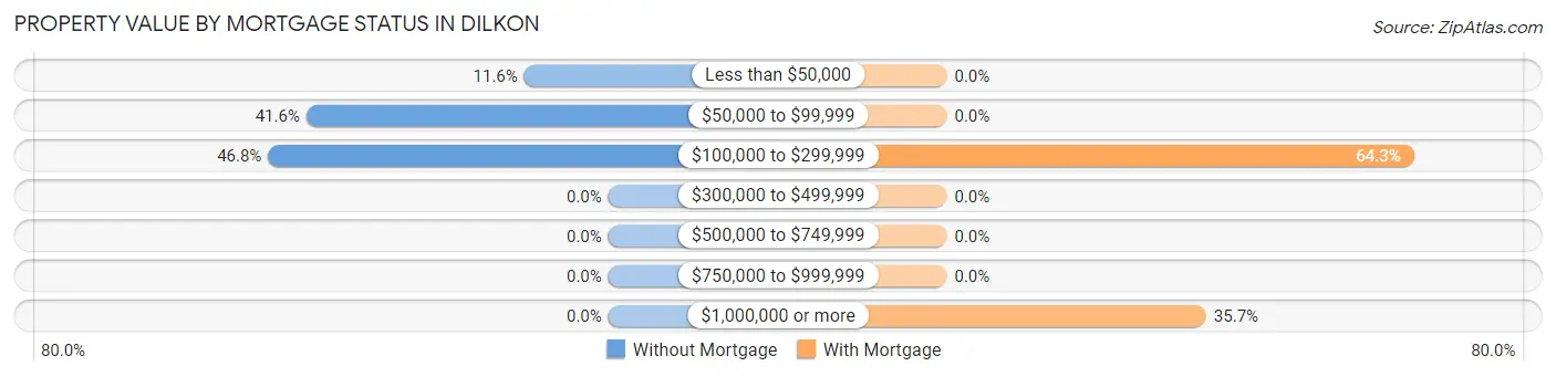 Property Value by Mortgage Status in Dilkon