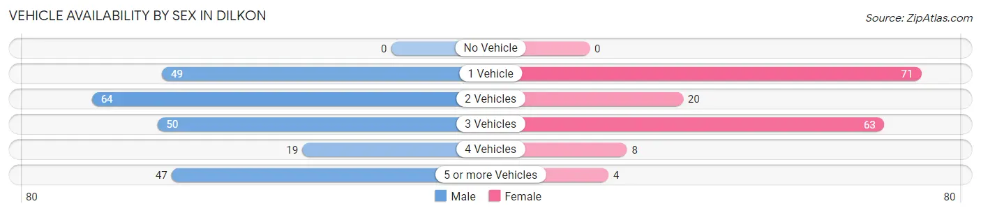 Vehicle Availability by Sex in Dilkon