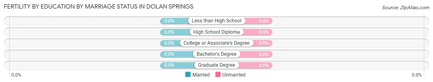 Female Fertility by Education by Marriage Status in Dolan Springs