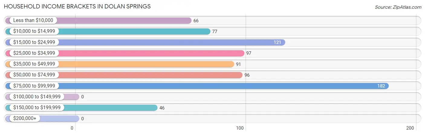 Household Income Brackets in Dolan Springs