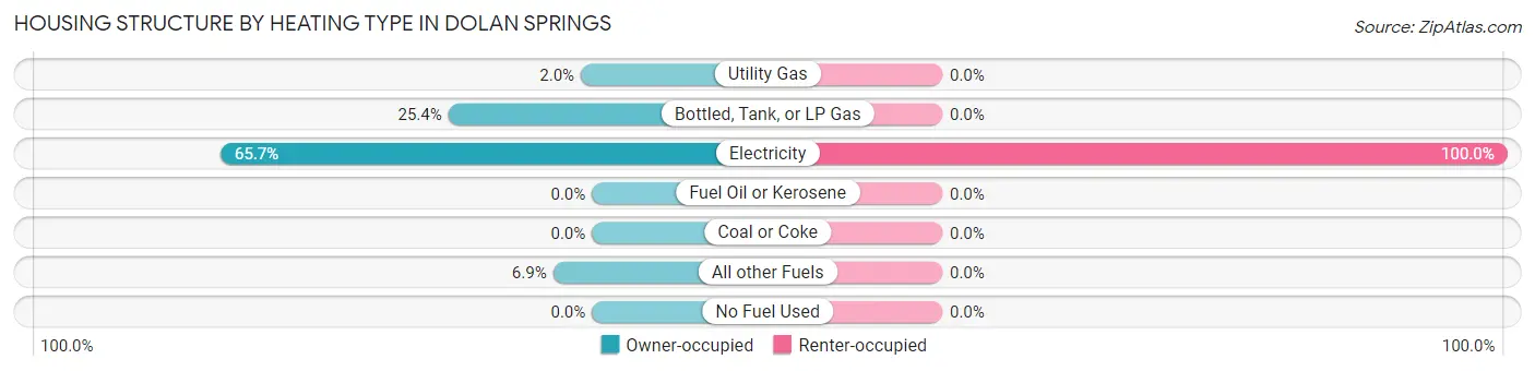 Housing Structure by Heating Type in Dolan Springs