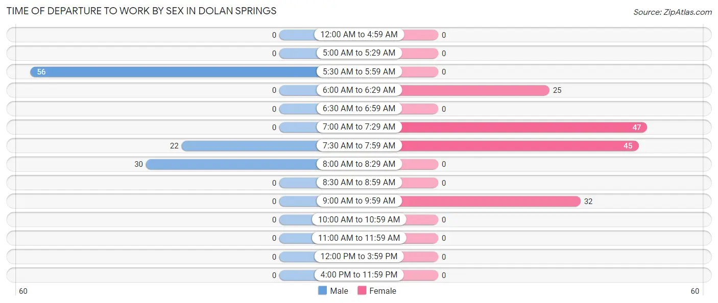 Time of Departure to Work by Sex in Dolan Springs