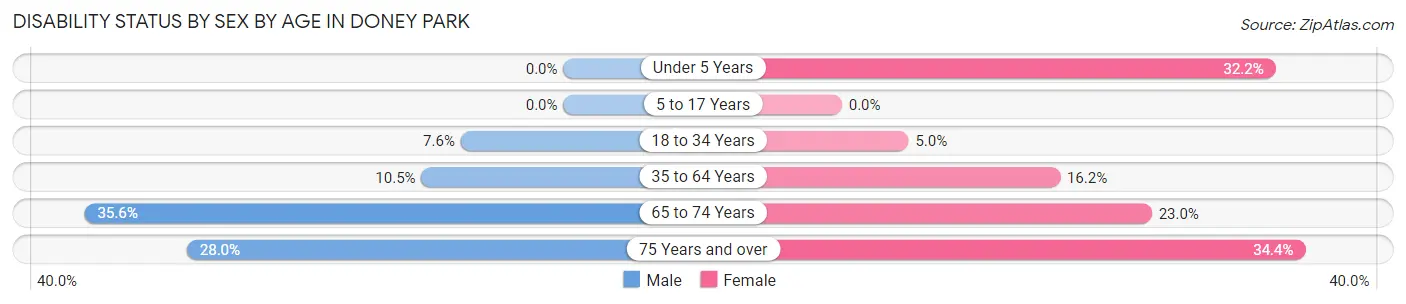 Disability Status by Sex by Age in Doney Park