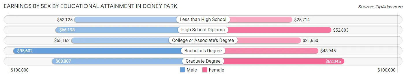 Earnings by Sex by Educational Attainment in Doney Park