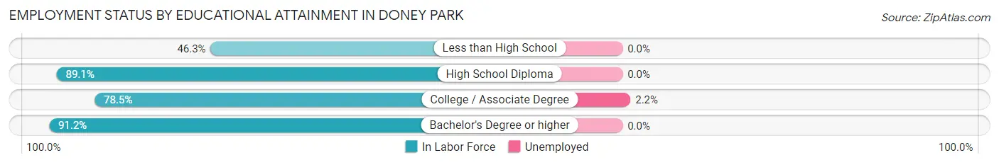 Employment Status by Educational Attainment in Doney Park