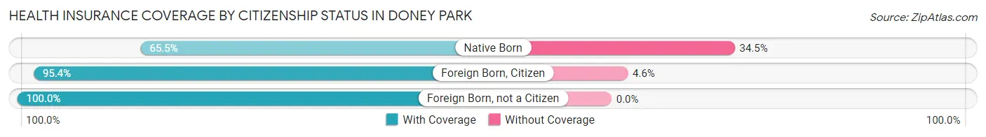 Health Insurance Coverage by Citizenship Status in Doney Park