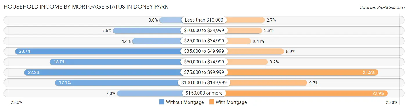 Household Income by Mortgage Status in Doney Park