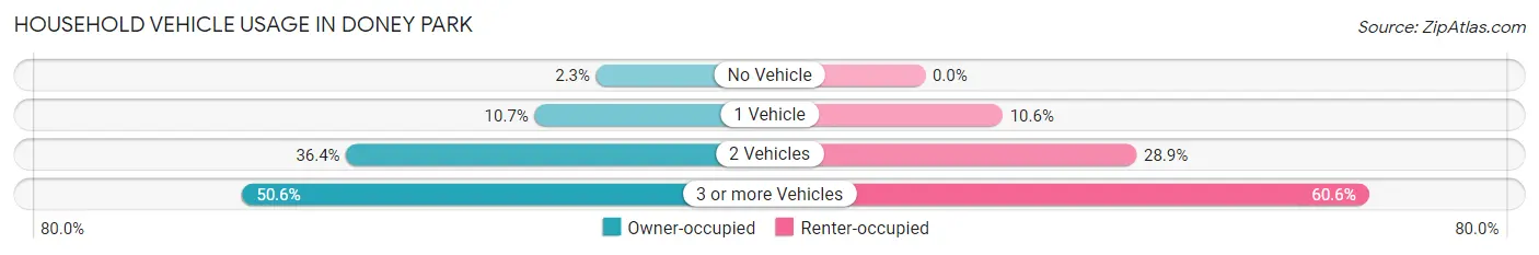 Household Vehicle Usage in Doney Park
