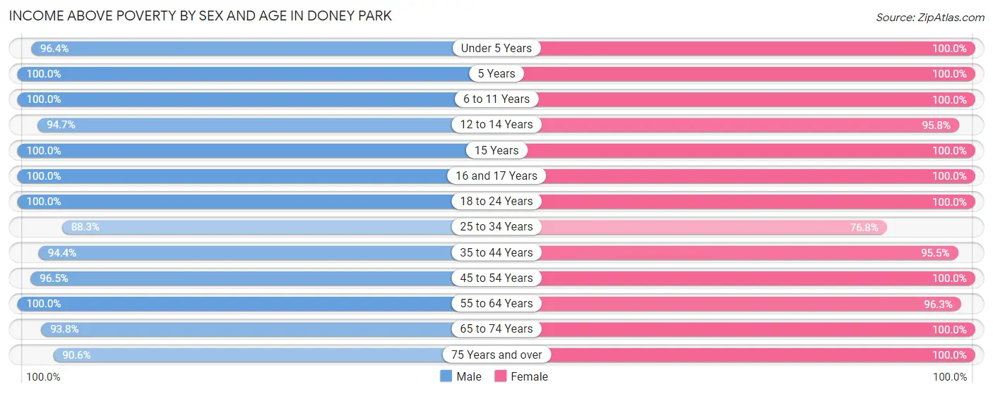 Income Above Poverty by Sex and Age in Doney Park