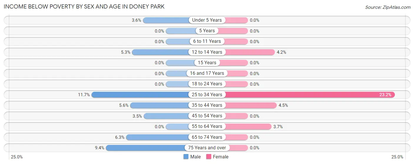 Income Below Poverty by Sex and Age in Doney Park