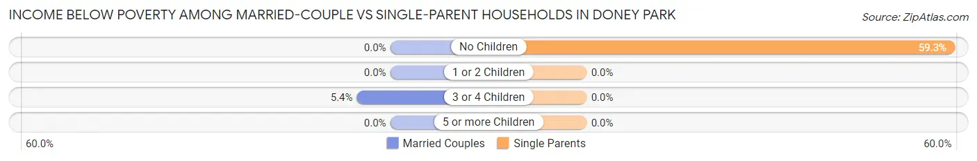 Income Below Poverty Among Married-Couple vs Single-Parent Households in Doney Park