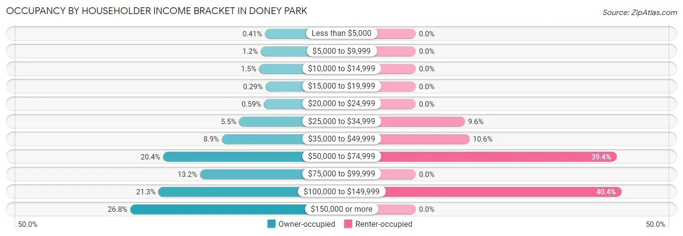 Occupancy by Householder Income Bracket in Doney Park