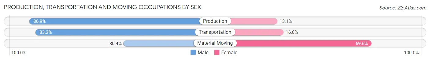 Production, Transportation and Moving Occupations by Sex in Doney Park