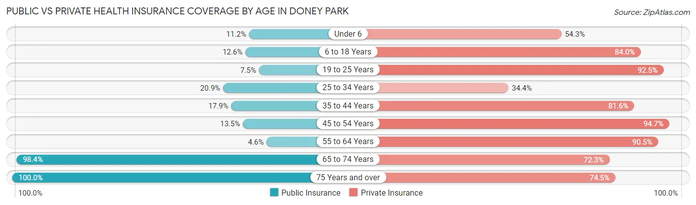 Public vs Private Health Insurance Coverage by Age in Doney Park