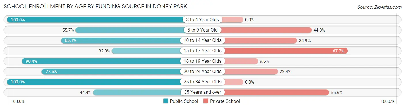 School Enrollment by Age by Funding Source in Doney Park