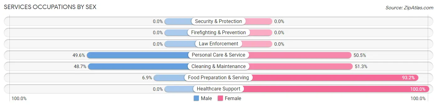 Services Occupations by Sex in Doney Park