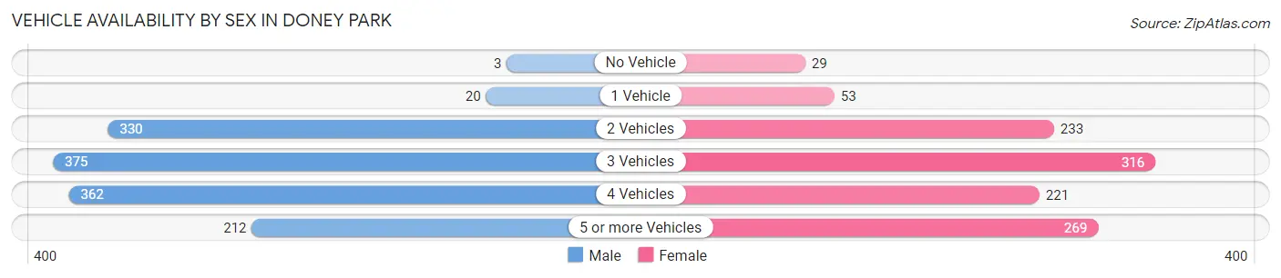 Vehicle Availability by Sex in Doney Park