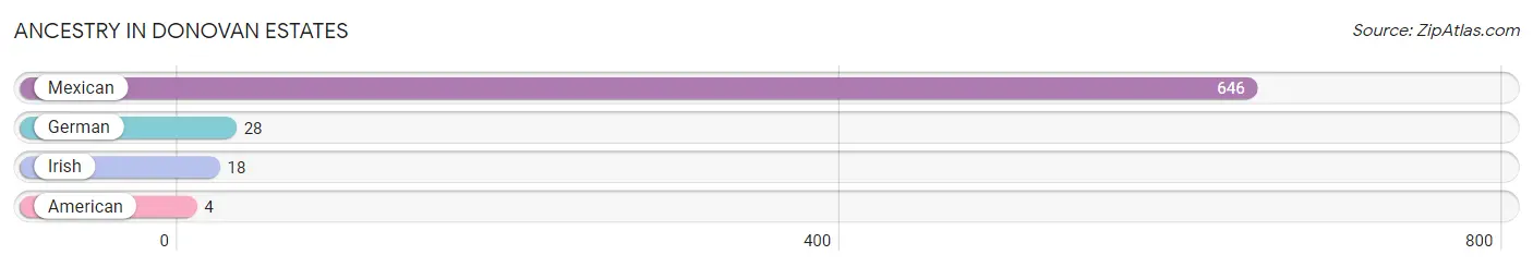 Ancestry in Donovan Estates