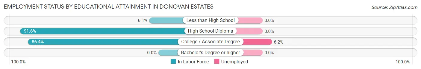 Employment Status by Educational Attainment in Donovan Estates