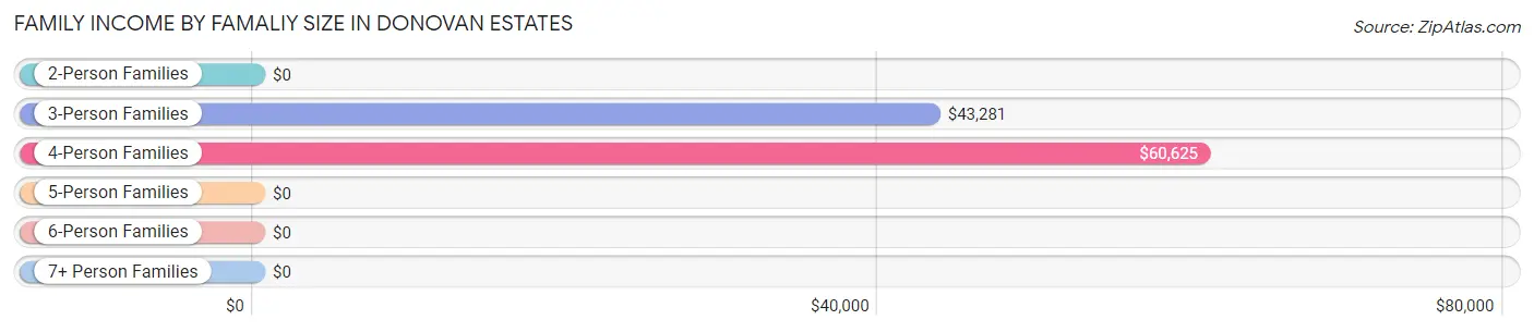 Family Income by Famaliy Size in Donovan Estates