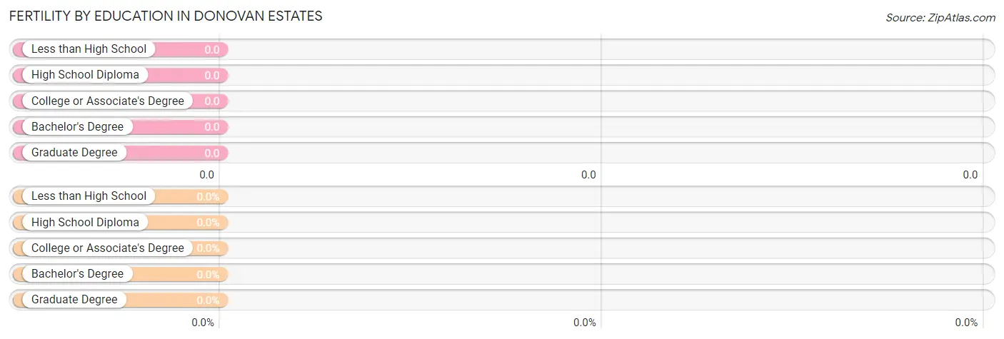 Female Fertility by Education Attainment in Donovan Estates